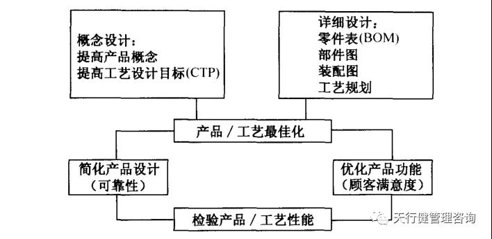 概念設(shè)計 六西格瑪設(shè)計 | 如何運用并行工程(CE)
