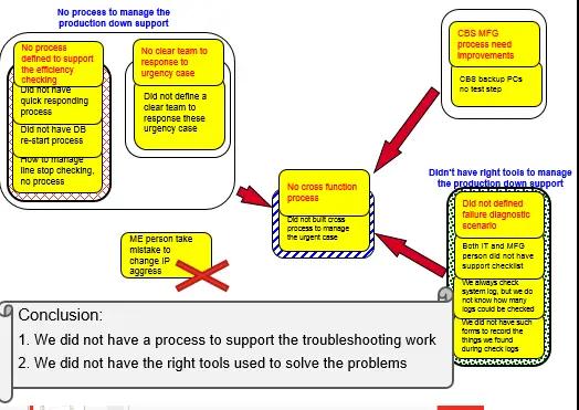 運(yùn)用六西格瑪降低制造系統(tǒng)造成的停線時(shí)間