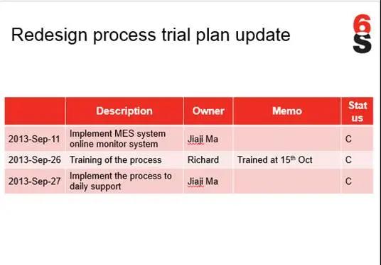 運(yùn)用六西格瑪降低制造系統(tǒng)造成的停線時(shí)間