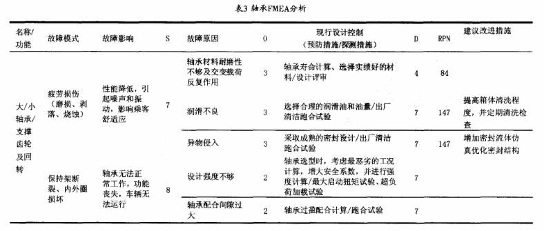 應(yīng)用FMEA提高電動汽車齒輪箱的可靠性水平
