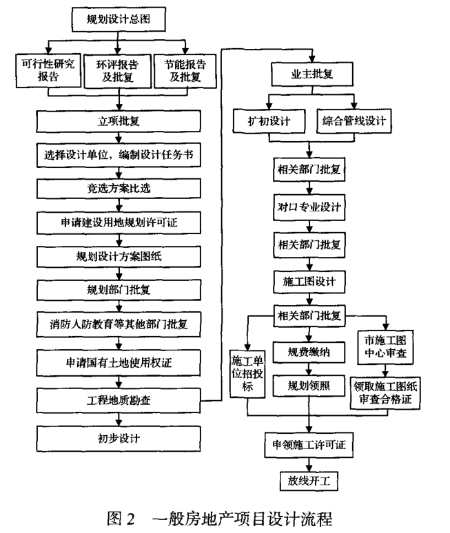 房地產(chǎn)行業(yè)：基于六西格瑪?shù)谋Ｕ戏吭O(shè)計流程優(yōu)化