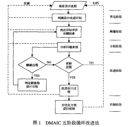 房地產(chǎn)行業(yè)：基于六西格瑪?shù)谋Ｕ戏吭O(shè)計流程優(yōu)化