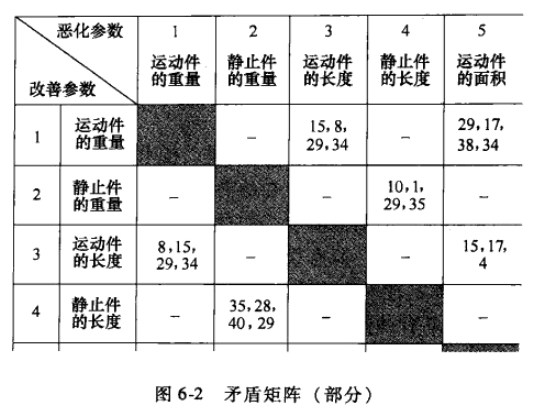 TRIZ:技術(shù)沖突和解決方法(矛盾矩陣) TRIZ:技術(shù)沖突和解決方法(矛盾矩陣)