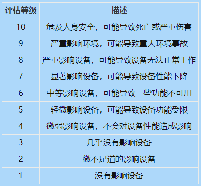 1683768236435384.png 如何計算FMEA的風險順序數(shù)(RPN)