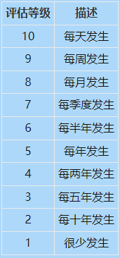 1683768251957246.png 如何計算FMEA的風險順序數(shù)(RPN)