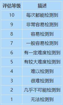 1683768261833719.png 如何計算FMEA的風險順序數(shù)(RPN)