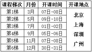 新/舊品管(QC)七大手法Q7/N7培訓(xùn)課程總表 新/舊品管(QC)七大手法Q7/N7培訓(xùn)課程總表