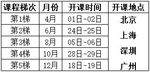 統(tǒng)計(jì)制程控制（SPC）培訓(xùn)課程總表