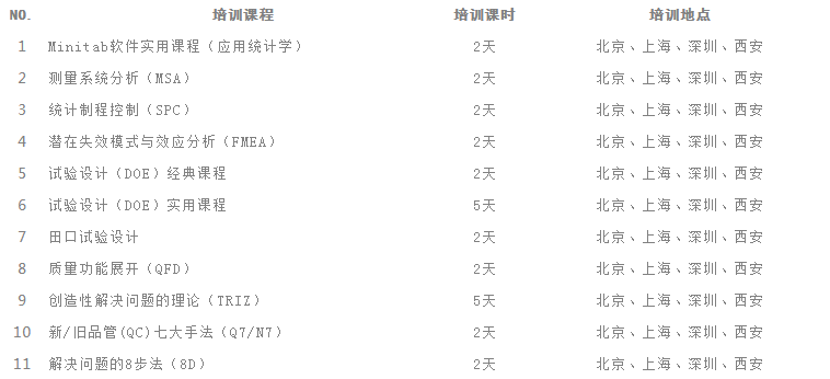 六西格瑪管理工具標(biāo)準化培訓(xùn)課程表