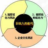 六西格瑪設(shè)計流程有哪幾種？