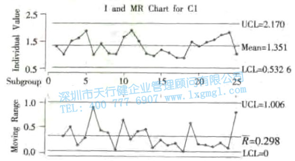 I-MR圖 單值—移動(dòng)極差控制圖