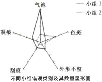 尋找質(zhì)量問(wèn)題的直觀工具6—圓形圖和雷達(dá)圖 尋找質(zhì)量問(wèn)題的直觀工具6—圓形圖和雷達(dá)圖