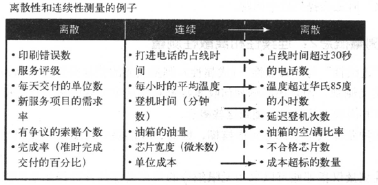 六西格瑪連續(xù)性和離散性測量的差異 六西格瑪連續(xù)性和離散性測量的差異
