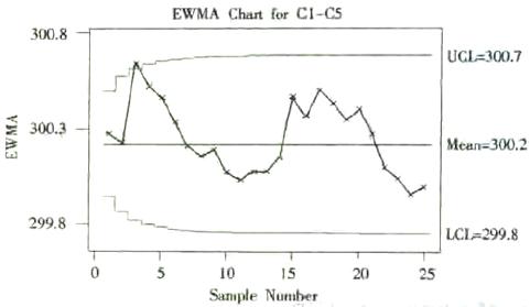 指數(shù)加權(quán)移動(dòng)平均控制圖