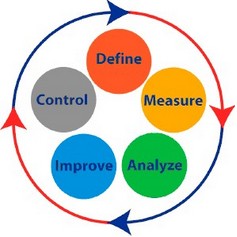 六西格瑪管理的中國(guó)文化沖突
