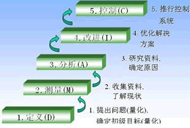 六西格瑪界定及修改過程輸出和需要 六西格瑪界定及修改過程輸出和需要