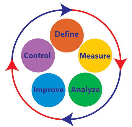 六西格瑪過程價(jià)值分析 六西格瑪過程價(jià)值分析