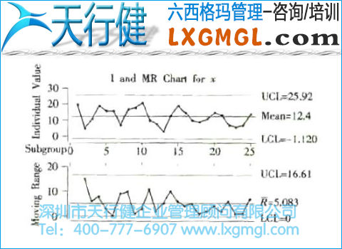 單值--極差控制圖 缺陷打分控制圖與接近零缺陷的控制圖
