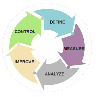 六西格瑪審查和完善設(shè)計