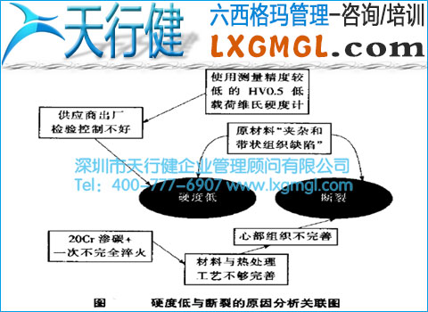 六西格瑪管理工具2——關(guān)聯(lián)圖