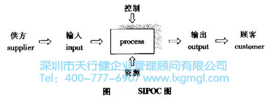 六西格瑪?shù)倪^程SIPOC分析