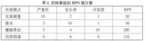 失敗模式的危險(xiǎn)性分析