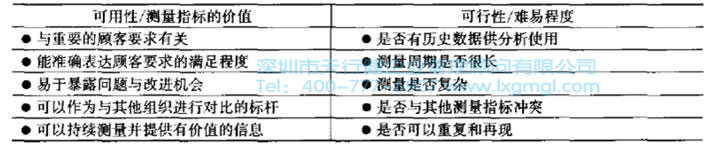 CTQ樹圖展開如何建立測量指標(biāo)