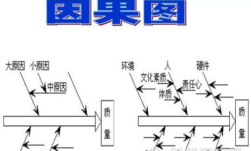 六西格瑪工具因果圖的繪制步驟 六西格瑪工具因果圖的繪制步驟