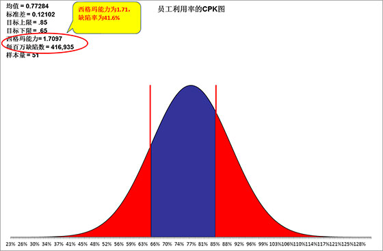 六西格瑪數(shù)據(jù)分析工具1——過程能力圖(CPK) 六西格瑪數(shù)據(jù)分析工具1——過程能力圖(CPK)