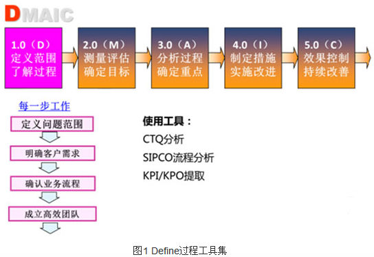 精益六西格瑪工具之VOC與CTQs工具