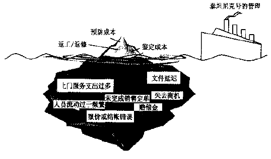  六西格瑪劣質(zhì)成本（COPQ）