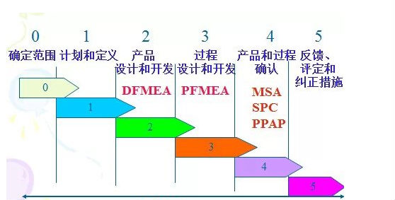 進行FMEA分析如何確定項目和團隊