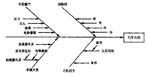 因果圖的使用介紹 因果圖的使用介紹