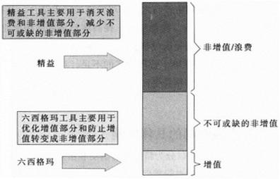 為什么說精益生產(chǎn)與六西格瑪可以結(jié)合
