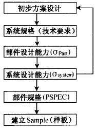 六西格瑪設(shè)計(jì)的基本原則