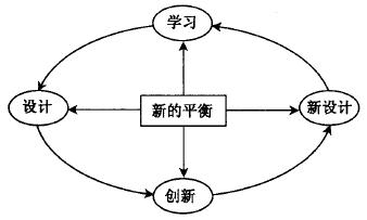 什么是六西格瑪設(shè)計(jì)設(shè)計(jì)階段(D)