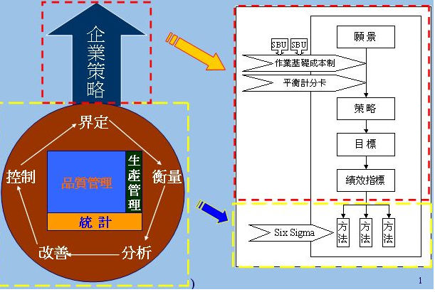 企業(yè)如何才能有效利用六西格瑪管理