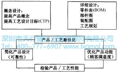 DFM方法流程 如何運(yùn)用并行工程(CE)進(jìn)行設(shè)計