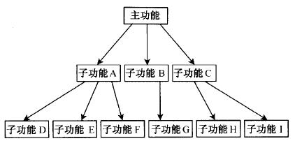 什么是概念設(shè)計(jì)？