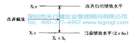 績效原則圖 改善6Sigma項目選擇的3個基本原則