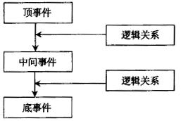 什么是故障樹(shù)(FT)