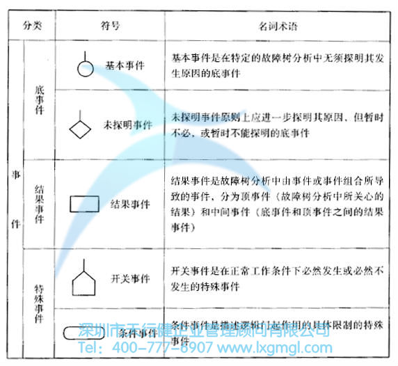 故障樹中事件及符號(hào) 什么是故障樹(FT)