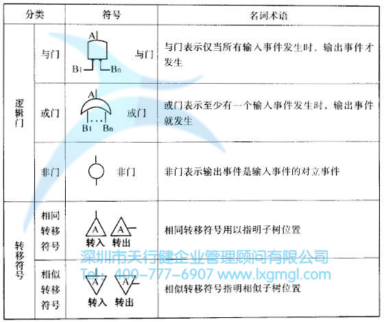 故障樹中的邏輯關(guān)系及符號(hào) 什么是故障樹(FT)