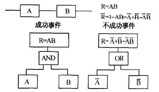 什么是故障樹分析(FTA)