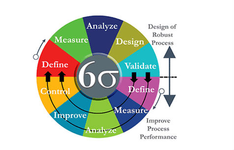 六西格瑪蘊(yùn)藏的力量