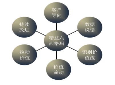 精益六西格瑪實(shí)施的成功要素 