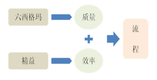 六西格瑪方法對企業(yè)管理的作用 