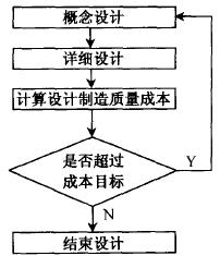 如何進行低成本設計 如何進行低成本設計