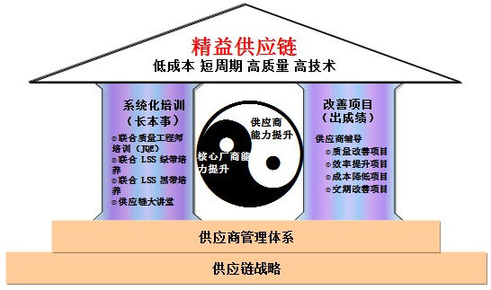企業(yè)如何利用精益六西格瑪武裝供應(yīng)鏈