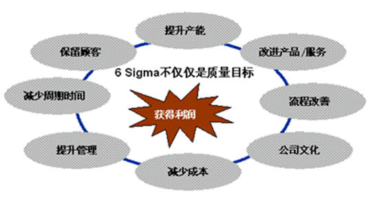 供應鏈導入六西格瑪管理的關(guān)鍵環(huán)節(jié)